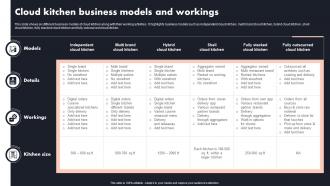 Cloud Kitchen Business Models And Workings Global Cloud Kitchen Platform Market Analysis