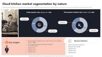 Cloud Kitchen Market Segmentation By Nature Global Cloud Kitchen Platform Market Analysis