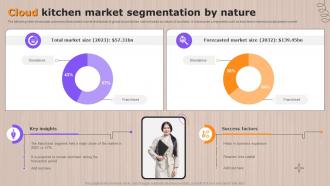 Cloud Kitchen Market Segmentation By Nature Ppt Diagram Templates