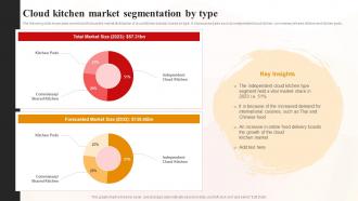 Cloud Kitchen Market Segmentation By Type World Cloud Kitchen Industry Analysis