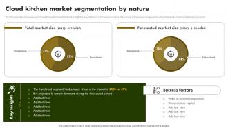 Cloud Kitchen Market Segmentation Online Restaurant International Market Report