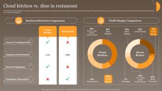 Cloud Kitchen Vs Dine In Restaurant Global Virtual Food Delivery Market Assessment