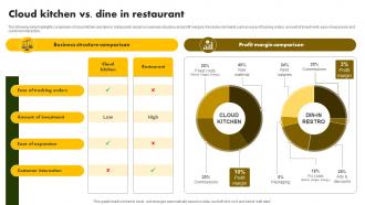 Cloud Kitchen Vs Dine In Restaurant Online Restaurant International Market Report
