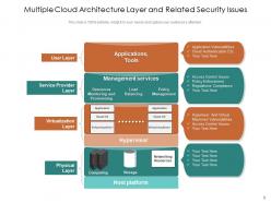 Cloud Layer Architectural Governance Computing Processing Moonrise