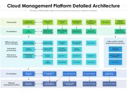 Cloud management platform detailed architecture