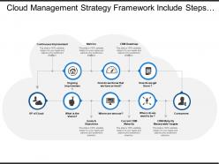 Cloud management strategy framework include steps for continuous improvement