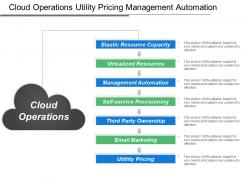 Cloud operations utility pricing management automation