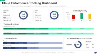 Cloud Performance Tracking Dashboard How A Cloud Architecture Review