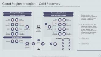 Cloud Region To Region Cold Recovery IT Disaster Recovery Plan Ppt Powerpoint Presentation Visual