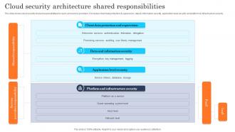 Cloud Security Architecture Shared Responsibilities