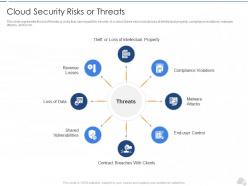 Cloud Security Risks Or Threats Cloud Security IT Ppt Clipart