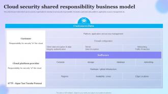 Cloud Security Shared Responsibility Business Model