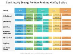 Cloud security strategy five years roadmap with key enablers