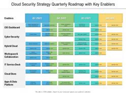 Cloud security strategy quarterly roadmap with key enablers