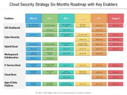 Cloud security strategy six months roadmap with key enablers