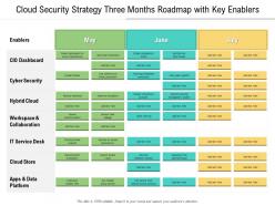 Cloud security strategy three months roadmap with key enablers