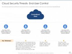 Cloud security threats end user control cloud security it ppt graphics