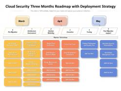Cloud security three months roadmap with deployment strategy