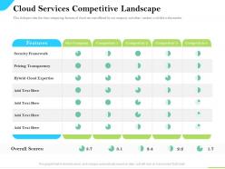 Cloud service providers cloud services landscape pricing transparency ppt icons