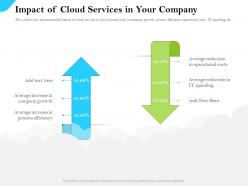 Cloud service providers impact of cloud services in your company process efficiency ppt slides