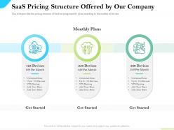 Cloud Service Providers Saas Pricing Structure Offered By Our Company Unlimited Sites Ppt Slides