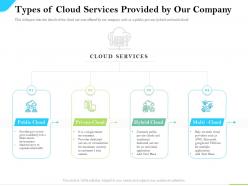 Cloud service providers types of cloud services provided by our company hybrid ppt slides