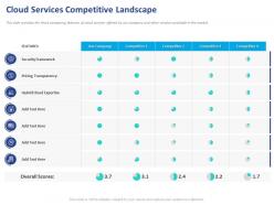 Cloud services competitive landscape ppt powerpoint presentation icon visuals