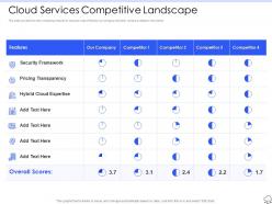 Cloud Services Competitive Landscape Ppt Powerpoint Professional Slides