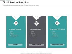 Cloud Services Model Developer M2823 Ppt Powerpoint Presentation Infographics Graphics Example
