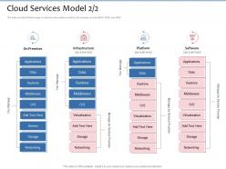 Cloud services model runtime ppt powerpoint presentation icon guide