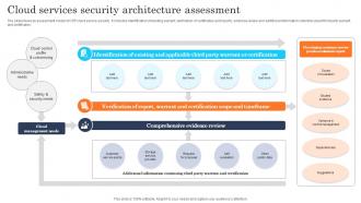 Cloud Services Security Architecture Assessment