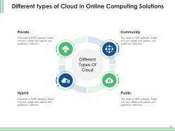 Cloud Solutions Organizations Business Infrastructure Individual Processing Strategic