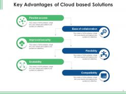 Cloud solutions organizations business infrastructure individual processing strategic