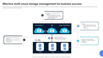 Cloud Storage Management Powerpoint Ppt Template Bundles Adaptable Customizable