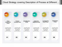 Cloud strategy covering description of process at different phases of assessment migration and optimization
