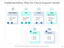 Cloud support model management platform service creation business processes