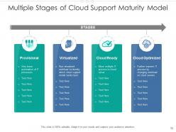 Cloud support model management platform service creation business processes