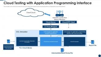 Cloud testing with application programming interface
