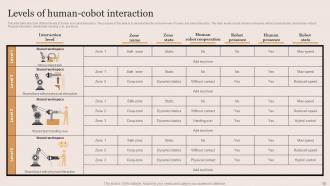 Cobots Applications Powerpoint Presentation Slides Good Pre-designed