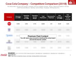 Coca cola company competitors comparison 2018