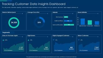 Cognitive computing strategy tracking customer data insights dashboard