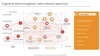 Cognitive Electromagnetic Radio Network Spectrum