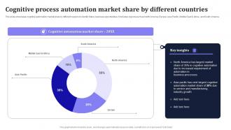 Cognitive Process Automation Market Share By Different Countries