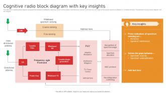 Cognitive Radio Block Diagram With Key Insights
