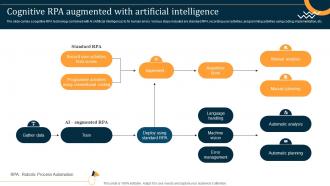 Cognitive RPA Augmented With Artificial Intelligence
