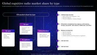 Cognitive Sensors Global Cognitive Radio Market Share By Type