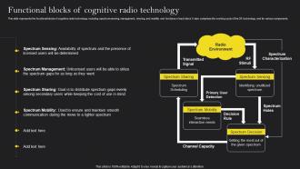 Cognitive Wireless Sensor Networks Functional Blocks Of Cognitive Radio Technology