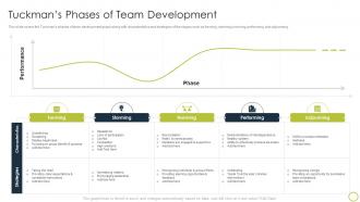 Collaborate With Different Teams Tuckmans Phases Of Team Development