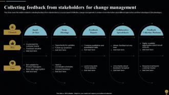 Collecting Feedback Stakeholders Change Management Plan For Organizational Transitions CM SS