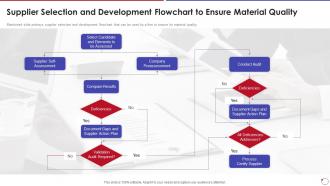 Collection Of Quality Control Supplier Selection And Development Flowchart To Ensure